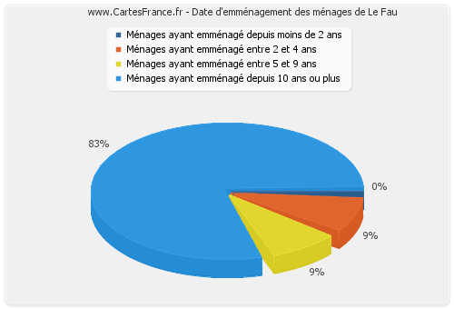 Date d'emménagement des ménages de Le Fau